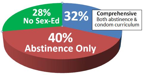 Pro sexual education in schools