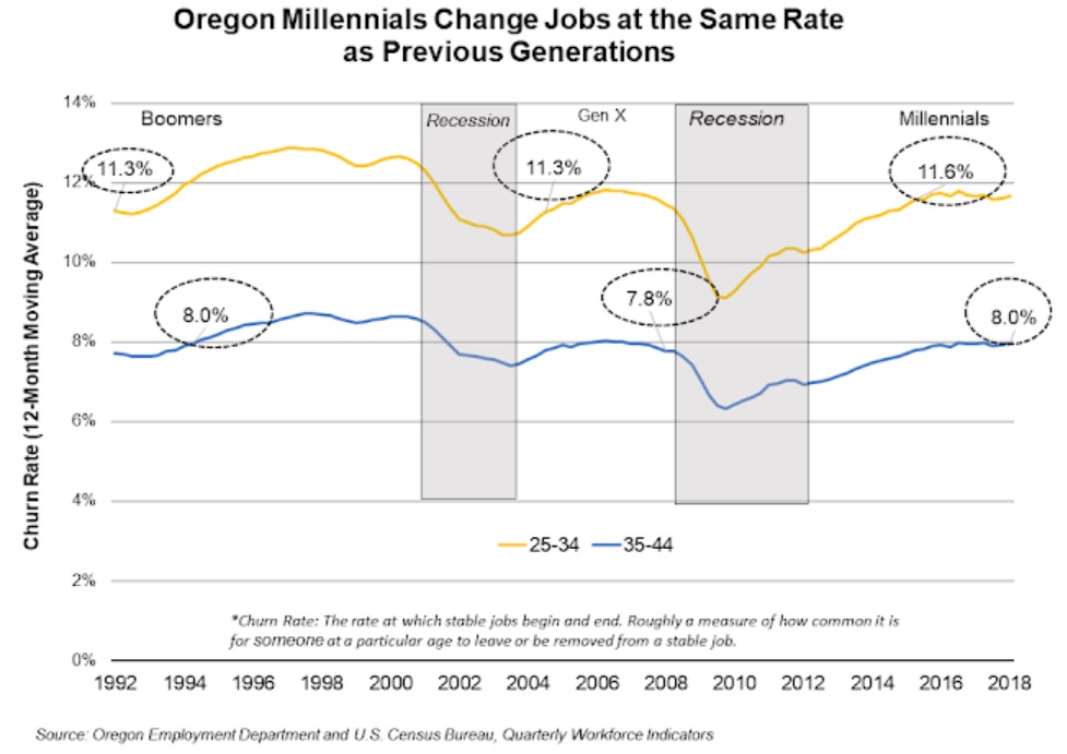 Millennials More Prone To Job Hopping?